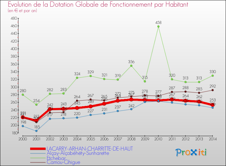 Evolution et montant de la dotation globale de fonctionnement par Habitant pour LACARRY-ARHAN-CHARRITTE-DE-HAUT et les communes proches de 2000 à 2014. Comparaison des dotations globales de fonctionnement par habitant pour LACARRY-ARHAN-CHARRITTE-DE-HAUT et les communes voisines de 2000 à 2014.