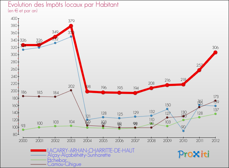 Evolution et montant des impôts locaux par Habitant pour LACARRY-ARHAN-CHARRITTE-DE-HAUT et les communes proches Comparaison des impôts locaux par habitant pour LACARRY-ARHAN-CHARRITTE-DE-HAUT et les communes voisines