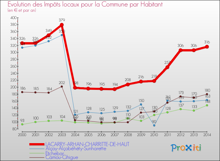 Evolution et montant des impôts locaux par Habitant pour LACARRY-ARHAN-CHARRITTE-DE-HAUT et les communes proches de 2000 à 2014 Comparaison des impôts locaux par habitant pour LACARRY-ARHAN-CHARRITTE-DE-HAUT et les communes voisines de 2000 à 2014
