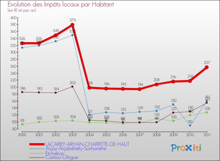 Evolution et montant des impôts locaux par Habitant pour LACARRY-ARHAN-CHARRITTE-DE-HAUT et les communes proches Comparaison des impôts locaux par habitant pour LACARRY-ARHAN-CHARRITTE-DE-HAUT et les communes voisines