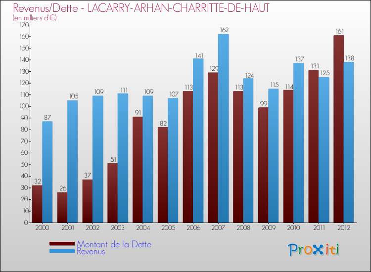 Evolution comparée de la dette et des revenus pour la commune de LACARRY-ARHAN-CHARRITTE-DE-HAUT de 2000 à 2012 Comparaison de la dette et des revenus pour LACARRY-ARHAN-CHARRITTE-DE-HAUT de 2000 à 2012