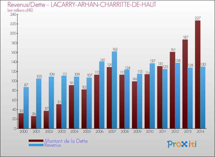 Evolution comparée de la dette et des revenus pour la commune de LACARRY-ARHAN-CHARRITTE-DE-HAUT de 2000 à 2014 Comparaison de la dette et des revenus pour LACARRY-ARHAN-CHARRITTE-DE-HAUT de 2000 à 2014