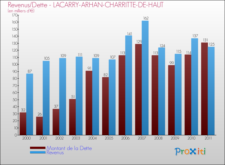 Evolution comparée de la dette et des revenus pour la commune de LACARRY-ARHAN-CHARRITTE-DE-HAUT de 2000 à 2011 Comparaison de la dette et des revenus pour LACARRY-ARHAN-CHARRITTE-DE-HAUT de 2000 à 2011