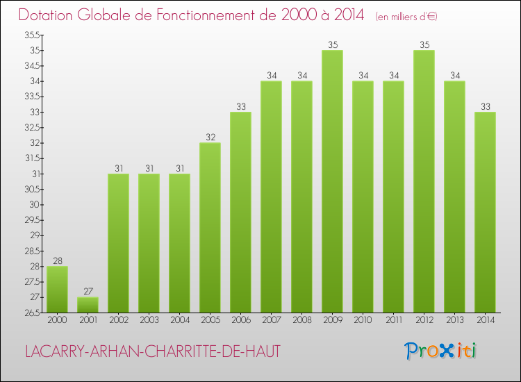 Evolution du montant de la Dotation Globale de Fonctionnement pour la commune de LACARRY-ARHAN-CHARRITTE-DE-HAUT de 2000 à 2014 Evolution du montant de la Dotation Globale de Fonctionnement pour LACARRY-ARHAN-CHARRITTE-DE-HAUT de 2000 à 2014