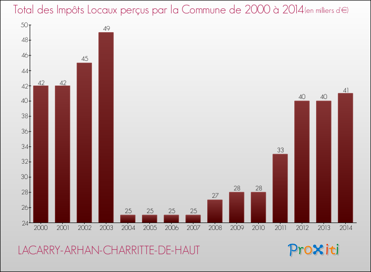 Evolution des Impôts Locaux pour la commune de LACARRY-ARHAN-CHARRITTE-DE-HAUT de 2000 à 2014 Evolution des Impôts Locaux pour LACARRY-ARHAN-CHARRITTE-DE-HAUT de 2000 à 2014