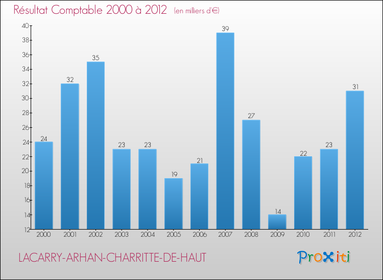 Evolution du résultat comptable pour la commune de LACARRY-ARHAN-CHARRITTE-DE-HAUT de 2000 à 2012 Evolution du résultat comptable pour LACARRY-ARHAN-CHARRITTE-DE-HAUT de 2000 à 2012