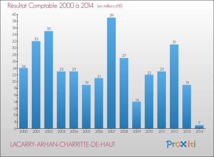 Evolution du résultat comptable pour la commune de LACARRY-ARHAN-CHARRITTE-DE-HAUT de 2000 à 2014 Evolution du résultat comptable pour LACARRY-ARHAN-CHARRITTE-DE-HAUT de 2000 à 2014