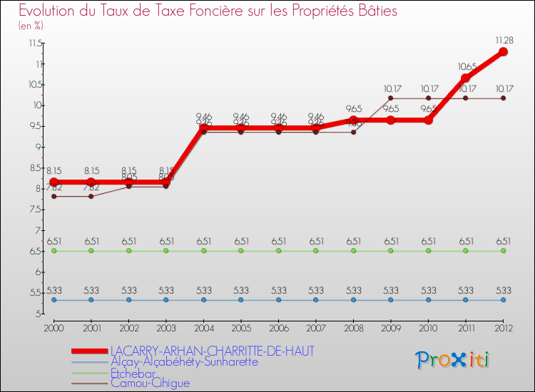 Evolution du taux de la taxe foncière sur le bati pour LACARRY-ARHAN-CHARRITTE-DE-HAUT et les communes proches de 2000 à 2012 Comparaison des taux de taxe foncière sur le bati pour LACARRY-ARHAN-CHARRITTE-DE-HAUT et les communes voisines de 2000 à 2012