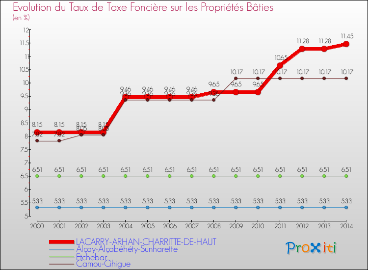 Evolution du taux de la taxe foncière sur le bati pour LACARRY-ARHAN-CHARRITTE-DE-HAUT et les communes proches de 2000 à 2014 Comparaison des taux de taxe foncière sur le bati pour LACARRY-ARHAN-CHARRITTE-DE-HAUT et les communes voisines de 2000 à 2014