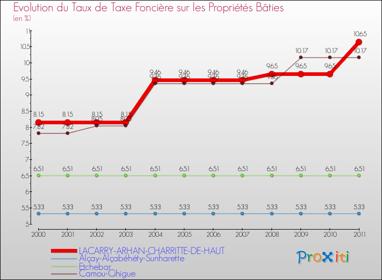 Evolution du taux de la taxe foncière sur le bati pour LACARRY-ARHAN-CHARRITTE-DE-HAUT et les communes proches Comparaison des taux de taxe foncière sur le bati pour LACARRY-ARHAN-CHARRITTE-DE-HAUT et les communes voisines