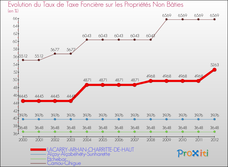 Evolution du taux de la taxe foncière sur les immeubles et terrains non batis pour LACARRY-ARHAN-CHARRITTE-DE-HAUT et les communes proches de 2000 à 2012 Comparaison des taux de la taxe foncière sur les immeubles et terrains non batis pour LACARRY-ARHAN-CHARRITTE-DE-HAUT et les communes voisines de 2000 à 2012