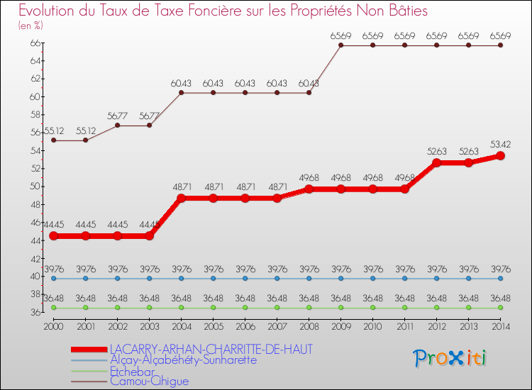 Evolution du taux de la taxe foncière sur les immeubles et terrains non batis pour LACARRY-ARHAN-CHARRITTE-DE-HAUT et les communes proches de 2000 à 2014 Comparaison des taux de la taxe foncière sur les immeubles et terrains non batis pour LACARRY-ARHAN-CHARRITTE-DE-HAUT et les communes voisines de 2000 à 2014