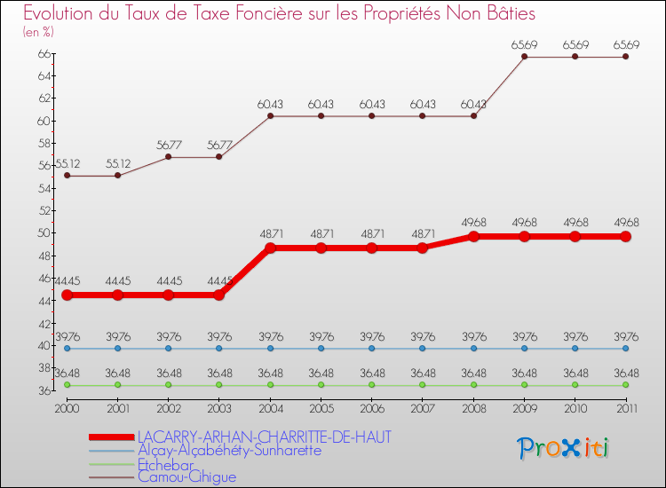 Evolution du taux de la taxe foncière sur les immeubles et terrains non batis pour LACARRY-ARHAN-CHARRITTE-DE-HAUT et les communes proches Comparaison des taux de la taxe foncière sur les immeubles et terrains non batis pour LACARRY-ARHAN-CHARRITTE-DE-HAUT et les communes voisines