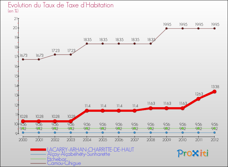 Evolution du taux de la taxe d'habitation pour LACARRY-ARHAN-CHARRITTE-DE-HAUT et les communes proches Comparaison des taux de la taxe d'habitation pour LACARRY-ARHAN-CHARRITTE-DE-HAUT et les communes voisines