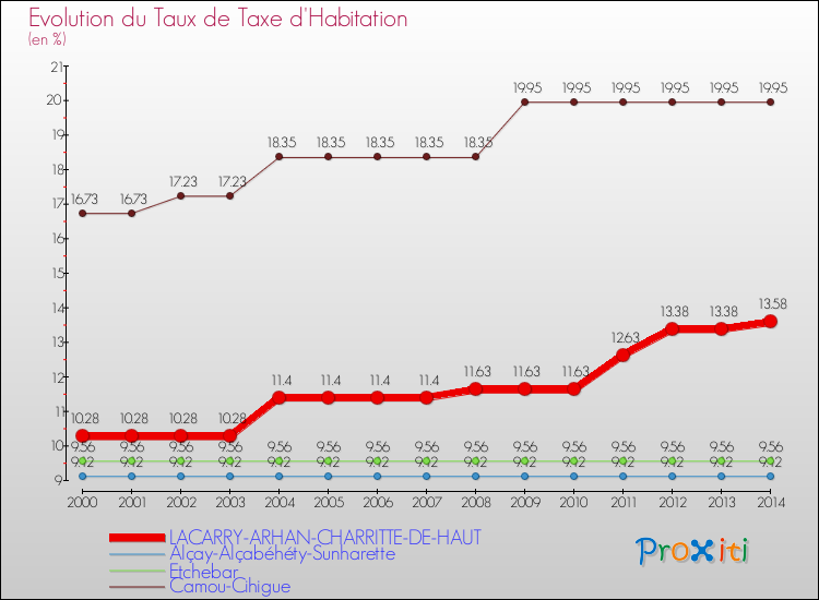 Evolution du taux de la taxe d'habitation pour LACARRY-ARHAN-CHARRITTE-DE-HAUT et les communes proches de 2000 à 2014 Comparaison des taux de la taxe d'habitation pour LACARRY-ARHAN-CHARRITTE-DE-HAUT et les communes voisines de 2000 à 2014