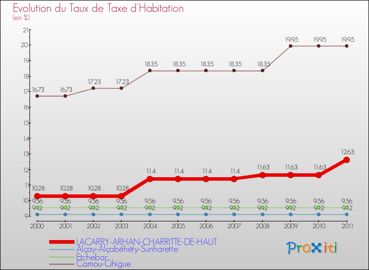 Evolution du taux de la taxe d'habitation pour LACARRY-ARHAN-CHARRITTE-DE-HAUT et les communes proches Comparaison des taux de la taxe d'habitation pour LACARRY-ARHAN-CHARRITTE-DE-HAUT et les communes voisines