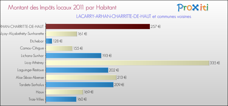 Montant des impôts locaux par Habitant pour LACARRY-ARHAN-CHARRITTE-DE-HAUT et les communes proches Comparaison des impôts locaux par habitant pour LACARRY-ARHAN-CHARRITTE-DE-HAUT et les communes voisines