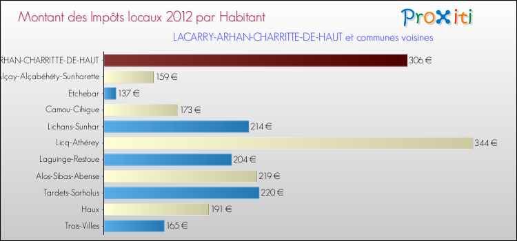 Montant des impôts locaux par Habitant pour LACARRY-ARHAN-CHARRITTE-DE-HAUT et les communes proches Comparaison des impôts locaux par habitant pour LACARRY-ARHAN-CHARRITTE-DE-HAUT et les communes voisines