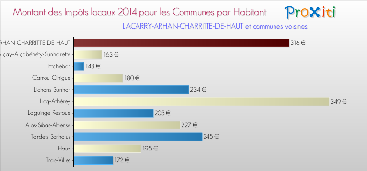 Montant des impôts locaux par Habitant pour LACARRY-ARHAN-CHARRITTE-DE-HAUT et les communes proches en 2014 Comparaison des impôts locaux par habitant pour LACARRY-ARHAN-CHARRITTE-DE-HAUT et les communes voisines en 2014