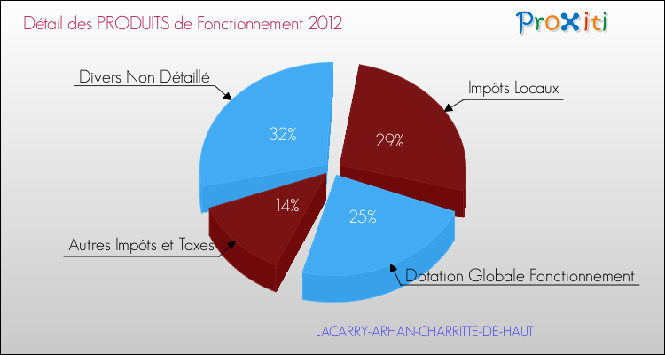 Décomposition du Budget de Fonctionnement 2012 de la commune de LACARRY-ARHAN-CHARRITTE-DE-HAUT Budget de Fonctionnement 2012 pour la commune de LACARRY-ARHAN-CHARRITTE-DE-HAUT