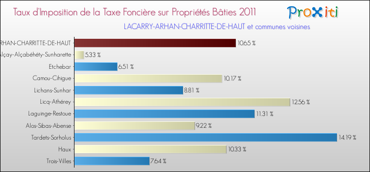 Taux d'imposition de la taxe foncière sur le bati 2011 pour LACARRY-ARHAN-CHARRITTE-DE-HAUT et les communes proches Comparaison des taux d'imposition de la taxe foncière sur le bati 2011 pour LACARRY-ARHAN-CHARRITTE-DE-HAUT et les communes voisines