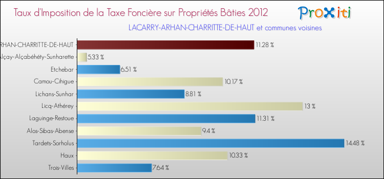 Taux d'imposition de la taxe foncière sur le bati 2012 pour LACARRY-ARHAN-CHARRITTE-DE-HAUT et les communes proches Comparaison des taux d'imposition de la taxe foncière sur le bati 2012 pour LACARRY-ARHAN-CHARRITTE-DE-HAUT et les communes voisines