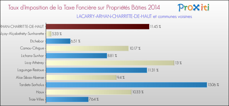 Taux d'imposition de la taxe foncière sur le bati 2014 pour LACARRY-ARHAN-CHARRITTE-DE-HAUT et les communes proches Comparaison des taux d'imposition de la taxe foncière sur le bati 2014 pour LACARRY-ARHAN-CHARRITTE-DE-HAUT et les communes voisines
