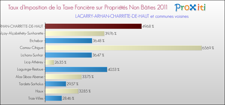 Taux d'imposition de la taxe foncière sur les immeubles et terrains non batis 2011 pour LACARRY-ARHAN-CHARRITTE-DE-HAUT et les communes proches Comparaison des taux d'imposition de la taxe foncière sur les immeubles et terrains non batis 2011 pour LACARRY-ARHAN-CHARRITTE-DE-HAUT et les communes voisines