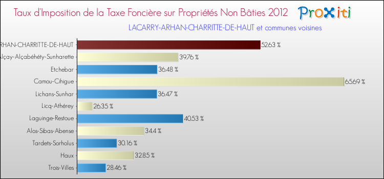 Taux d'imposition de la taxe foncière sur les immeubles et terrains non batis 2012 pour LACARRY-ARHAN-CHARRITTE-DE-HAUT et les communes proches Comparaison des taux d'imposition de la taxe foncière sur les immeubles et terrains non batis 2012 pour LACARRY-ARHAN-CHARRITTE-DE-HAUT et les communes voisines