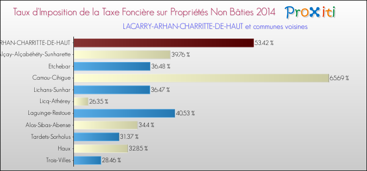 Taux d'imposition de la taxe foncière sur les immeubles et terrains non batis 2014 pour LACARRY-ARHAN-CHARRITTE-DE-HAUT et les communes proches Comparaison des taux d'imposition de la taxe foncière sur les immeubles et terrains non batis 2014 pour LACARRY-ARHAN-CHARRITTE-DE-HAUT et les communes voisines