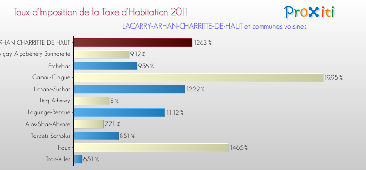 Taux d'imposition de la taxe d'habitation 2011 pour LACARRY-ARHAN-CHARRITTE-DE-HAUT et les communes proches Comparaison des taux d'imposition de la taxe d'habitation 2011 pour LACARRY-ARHAN-CHARRITTE-DE-HAUT et les communes voisines