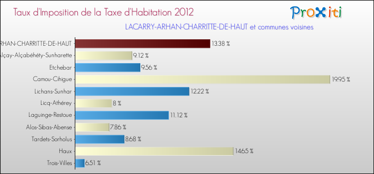 Taux d'imposition de la taxe d'habitation 2012 pour LACARRY-ARHAN-CHARRITTE-DE-HAUT et les communes proches Comparaison des taux d'imposition de la taxe d'habitation 2012 pour LACARRY-ARHAN-CHARRITTE-DE-HAUT et les communes voisines