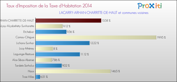 Taux d'imposition de la taxe d'habitation 2014 pour LACARRY-ARHAN-CHARRITTE-DE-HAUT et les communes proches Comparaison des taux d'imposition de la taxe d'habitation 2014 pour LACARRY-ARHAN-CHARRITTE-DE-HAUT et les communes voisines