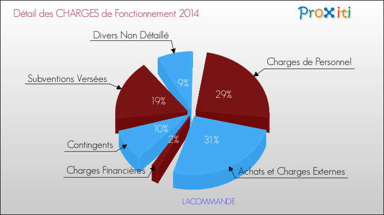 Décomposition des Charges de Fonctionnement 2014 de la commune de LACOMMANDE Charges de Fonctionnement 2014 pour la commune de LACOMMANDE
