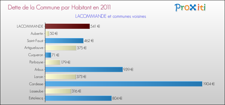Dette par habitant de la commune en 2011 pour LACOMMANDE et les communes proches Comparaison de la dette par habitant de la commune en 2011 pour LACOMMANDE et les communes voisines