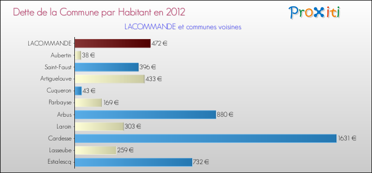 Dette par habitant de la commune en 2012 pour LACOMMANDE et les communes proches Comparaison de la dette par habitant de la commune en 2012 pour LACOMMANDE et les communes voisines