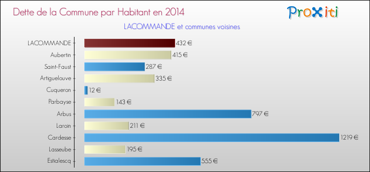 Dette par habitant de la commune en 2014 pour LACOMMANDE et les communes proches Comparaison de la dette par habitant de la commune en 2014 pour LACOMMANDE et les communes voisines