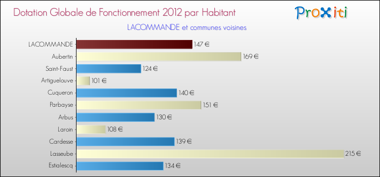Montant des dotations globales de fonctionnement DGF par Habitant pour LACOMMANDE et les communes proches Comparaison des des dotations globales de fonctionnement DGF par habitant pour LACOMMANDE et les communes voisines