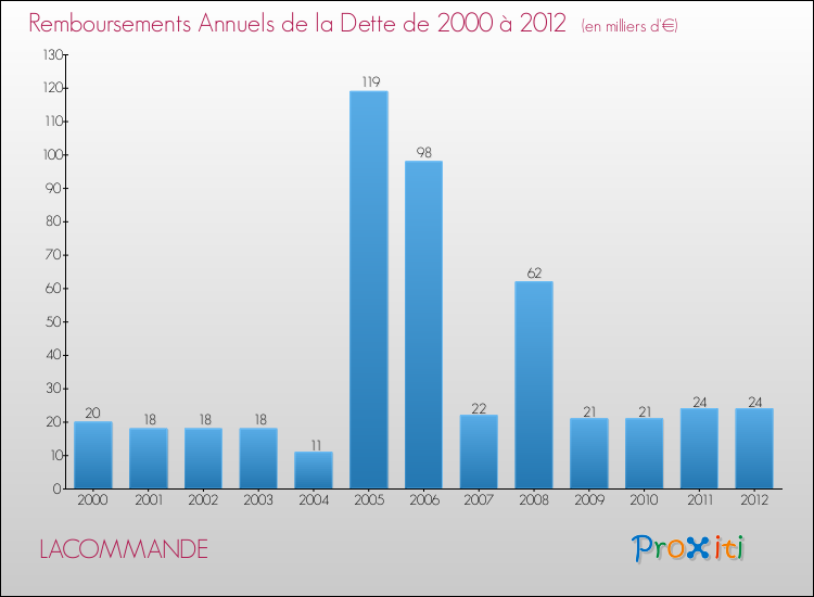 Evolution de l'annuité de la dette pour la commune de LACOMMANDE de 2000 à 2012 Annuités de la dette pour LACOMMANDE de 2000 à 2012
