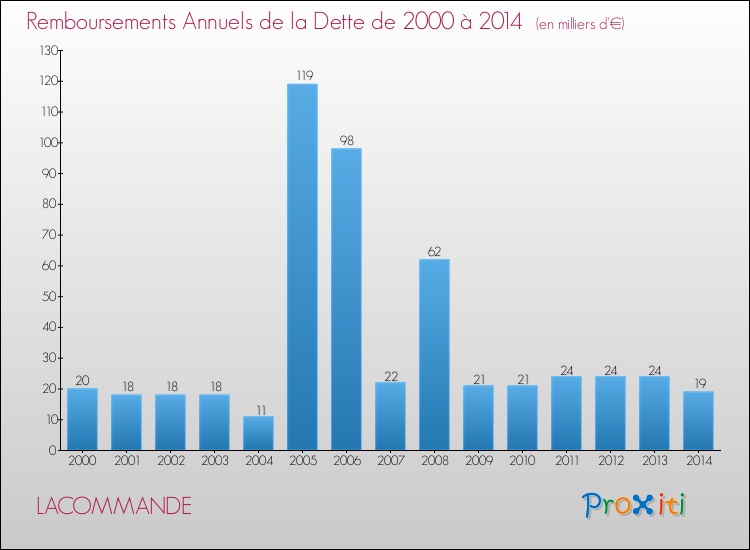 Evolution de l'annuité de la dette pour la commune de LACOMMANDE de 2000 à 2014 Annuités de la dette pour LACOMMANDE de 2000 à 2014