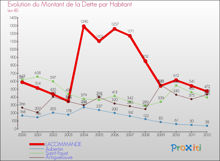 Evolution de la dette par habitant pour la commune de LACOMMANDE et les communes proches de 2000 à 2012 Comparaison de la dette par habitant pour LACOMMANDE et les communes voisines de 2000 à 2012