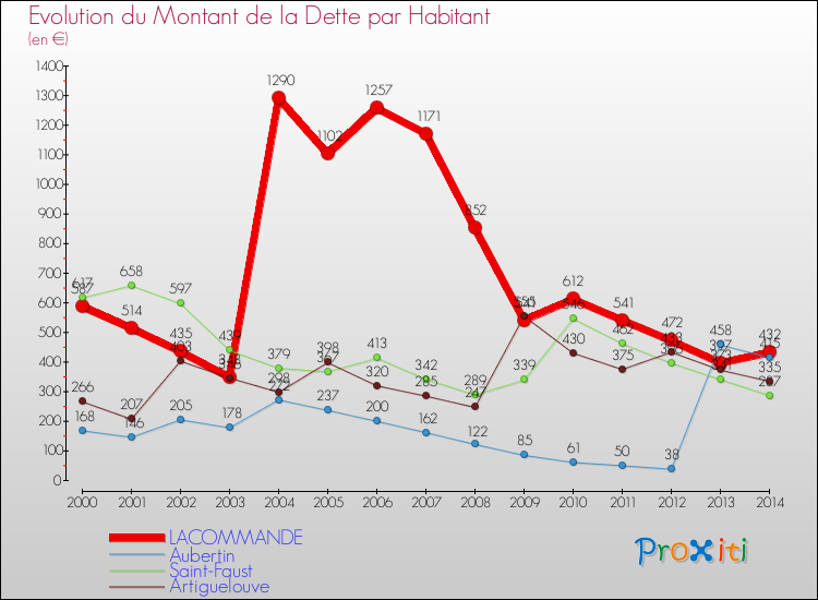 Evolution de la dette par habitant pour la commune de LACOMMANDE et les communes proches de 2000 à 2014 Comparaison de la dette par habitant pour LACOMMANDE et les communes voisines de 2000 à 2014