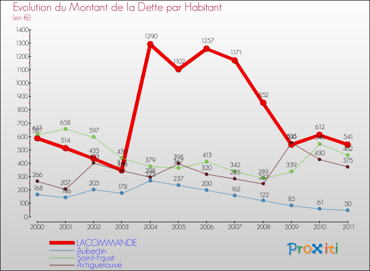 Evolution de la dette par habitant pour la commune de LACOMMANDE et les communes proches Comparaison de la dette par habitant pour LACOMMANDE et les communes voisines