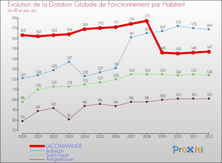 Evolution et montant de la dotation globale de fonctionnement par Habitant pour LACOMMANDE et les communes proches Comparaison des dotations globales de fonctionnement par habitant pour LACOMMANDE et les communes voisines