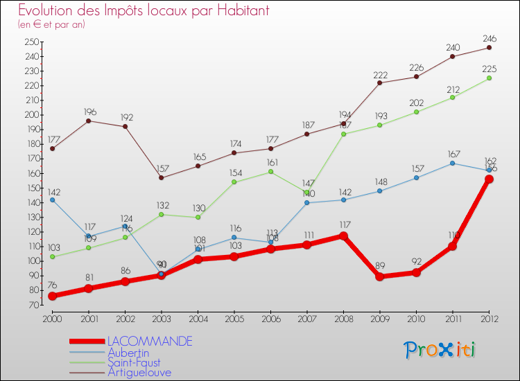 Evolution et montant des impôts locaux par Habitant pour LACOMMANDE et les communes proches Comparaison des impôts locaux par habitant pour LACOMMANDE et les communes voisines