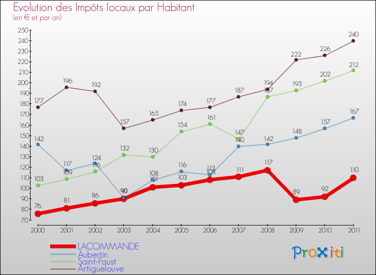 Evolution et montant des impôts locaux par Habitant pour LACOMMANDE et les communes proches Comparaison des impôts locaux par habitant pour LACOMMANDE et les communes voisines