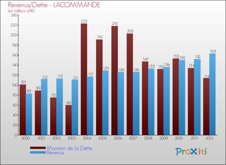 Evolution comparée de la dette et des revenus pour la commune de LACOMMANDE de 2000 à 2012 Comparaison de la dette et des revenus pour LACOMMANDE de 2000 à 2012