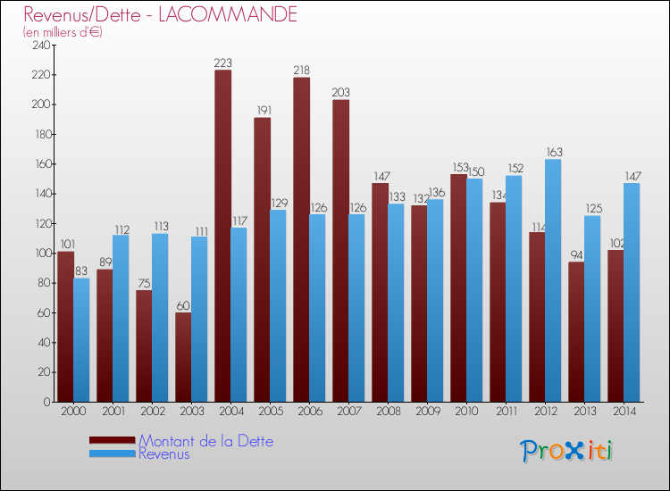 Evolution comparée de la dette et des revenus pour la commune de LACOMMANDE de 2000 à 2014 Comparaison de la dette et des revenus pour LACOMMANDE de 2000 à 2014