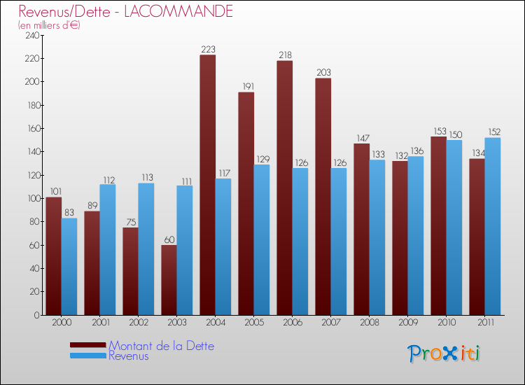 Evolution comparée de la dette et des revenus pour la commune de LACOMMANDE de 2000 à 2011 Comparaison de la dette et des revenus pour LACOMMANDE de 2000 à 2011