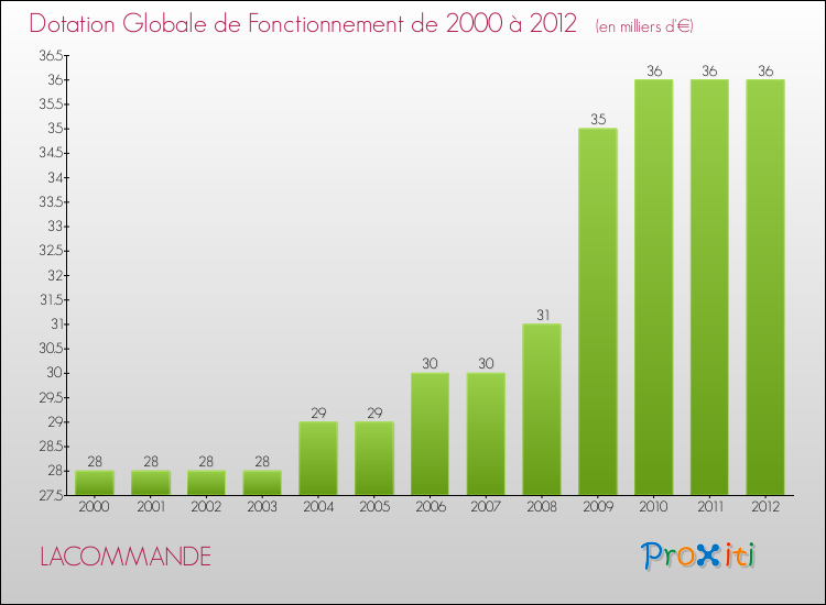 Evolution du montant de la Dotation Globale de Fonctionnement pour la commune de LACOMMANDE de 2000 à 2012 Evolution du montant de la Dotation Globale de Fonctionnement pour LACOMMANDE de 2000 à 2012